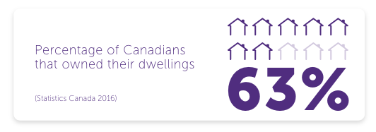 Percentage of Canadians that owned their dwellings