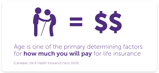 Age is one of the primary determining factors for how much you will pay for life insurance
