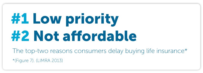 The top-two reasons consumers delay buying life insurance, low priority, not affordable