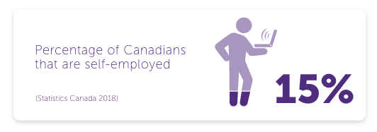 Percentage of Canadians that are self-employed