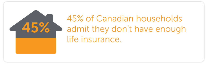 45% of Canadian households admit they dont have enough life insurance